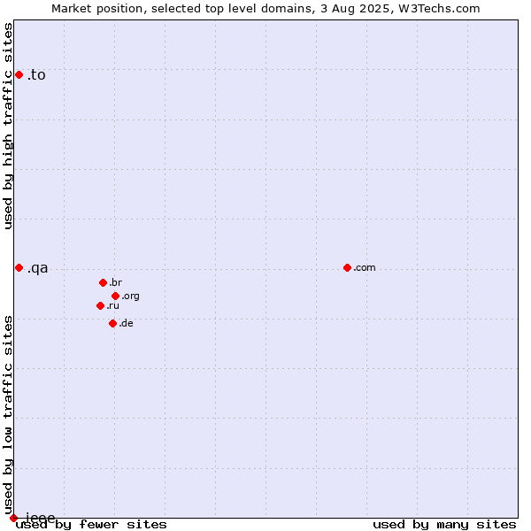 Market position of .to (Tonga) vs. .qa (Qatar) vs. .ieee (IEEE (Institute of Electrical and Electronics Engineers) brand)