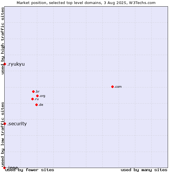 Market position of .security (Security industry) vs. .ryukyu (Ryukyu, region of Okinawa, Japan) vs. .ieee (IEEE (Institute of Electrical and Electronics Engineers) brand)
