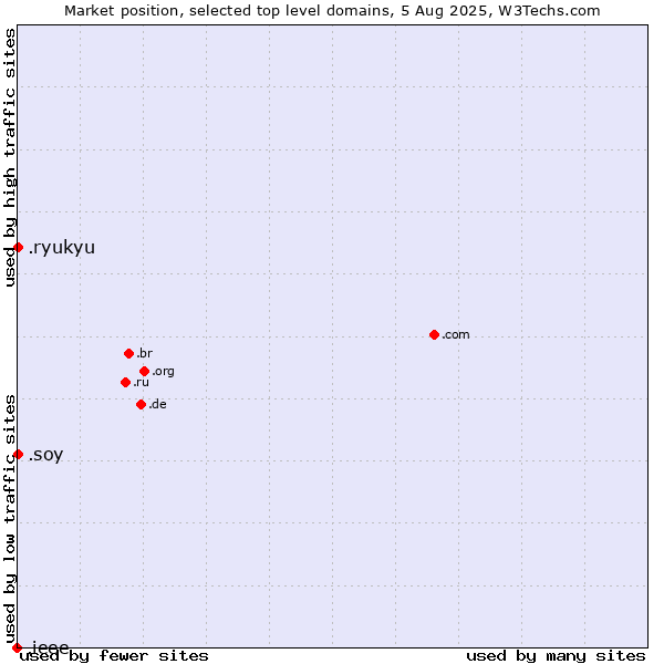 Market position of .soy (Spanish for I am) vs. .ryukyu (Ryukyu, region of Okinawa, Japan) vs. .ieee (IEEE (Institute of Electrical and Electronics Engineers) brand)