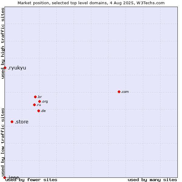 Market position of .store (Store) vs. .ryukyu (Ryukyu, region of Okinawa, Japan) vs. .ieee (IEEE (Institute of Electrical and Electronics Engineers) brand)