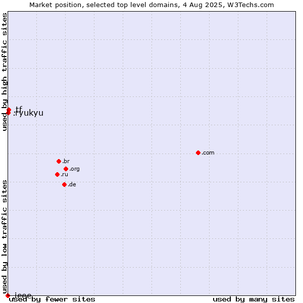 Market position of .tf (French Southern Territories) vs. .ryukyu (Ryukyu, region of Okinawa, Japan) vs. .ieee (IEEE (Institute of Electrical and Electronics Engineers) brand)