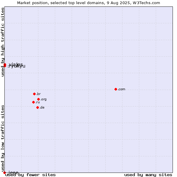 Market position of .viajes (Spanish for vacations) vs. .ryukyu (Ryukyu, region of Okinawa, Japan) vs. .ieee (IEEE (Institute of Electrical and Electronics Engineers) brand)