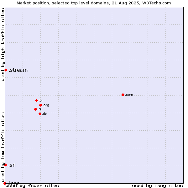 Market position of .stream (Stream) vs. .srl (SRL for società a responsabilità limitata, LLC in Spanish and Italian) vs. .ieee (IEEE (Institute of Electrical and Electronics Engineers) brand)