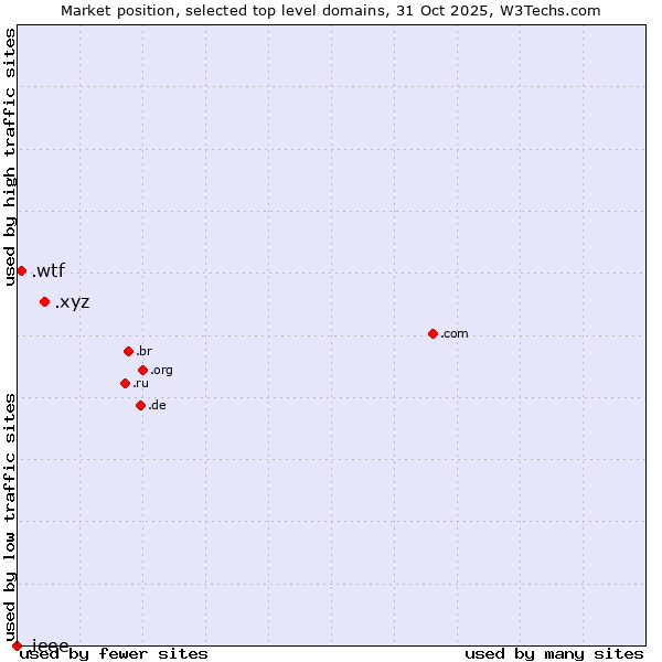 Market position of .xyz (XYZ) vs. .wtf (What the f***) vs. .ieee (IEEE (Institute of Electrical and Electronics Engineers) brand)