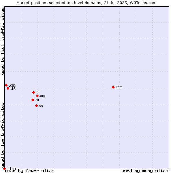 Market position of .is (Iceland) vs. .qa (Qatar) vs. .ifm (IFM Electronic brand)