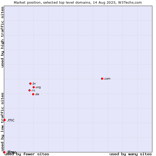Market position of .mc (Monaco) vs. .java (Java programming language) vs. .ifm (IFM Electronic brand)