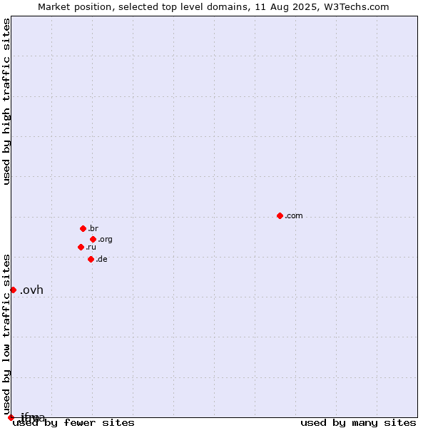 Market position of .ovh (OVH brand) vs. .java (Java programming language) vs. .ifm (IFM Electronic brand)