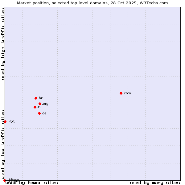 Market position of .ss (South Sudan) vs. .java (Java programming language) vs. .ifm (IFM Electronic brand)
