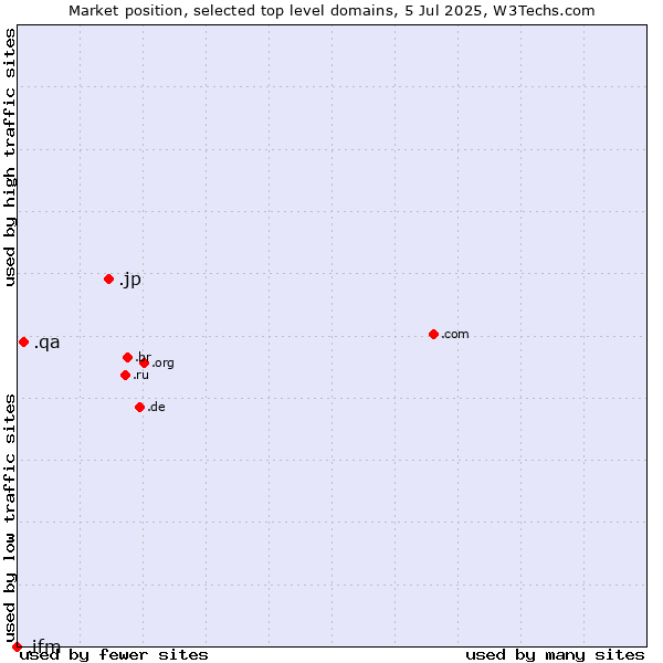 Market position of .jp (Japan) vs. .qa (Qatar) vs. .ifm (IFM Electronic brand)
