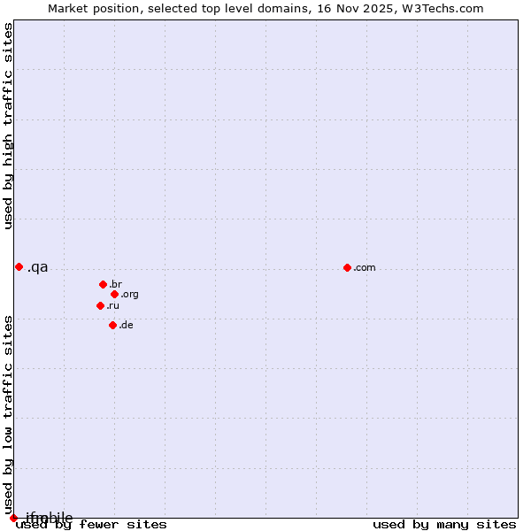 Market position of .qa (Qatar) vs. .ifm (IFM Electronic brand) vs. .mobile (Mobile)