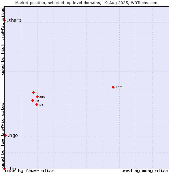 Market position of .ngo (Non-Governmental Organizations) vs. .sharp (Sharp brand) vs. .ifm (IFM Electronic brand)