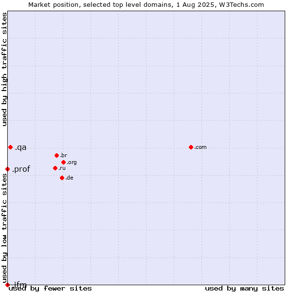 Market position of .qa (Qatar) vs. .prof (Short for professor) vs. .ifm (IFM Electronic brand)