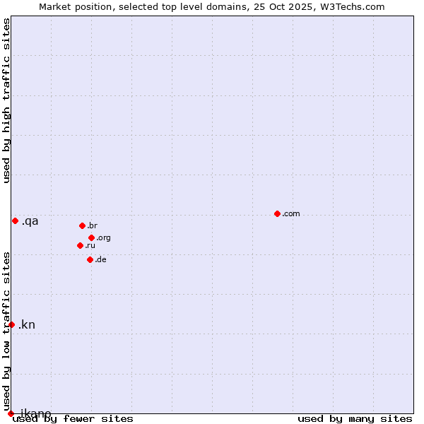 Market position of .qa (Qatar) vs. .kn (Saint Kitts And Nevis) vs. .ikano (Ikano brand)