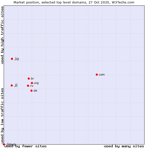 Market position of .io (British Indian Ocean Territory) vs. .il (Israel) vs. .java (Java programming language)