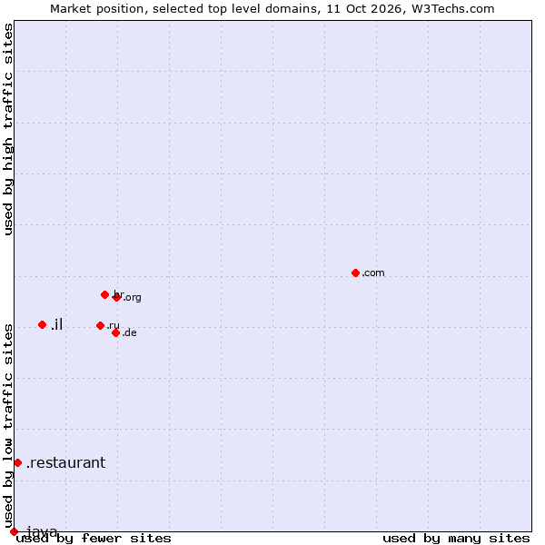 Market position of .il (Israel) vs. .restaurant (Restaurant) vs. .java (Java programming language)