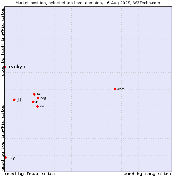 Market position of .il (Israel) vs. .ky (Cayman Islands) vs. .ryukyu (Ryukyu, region of Okinawa, Japan)