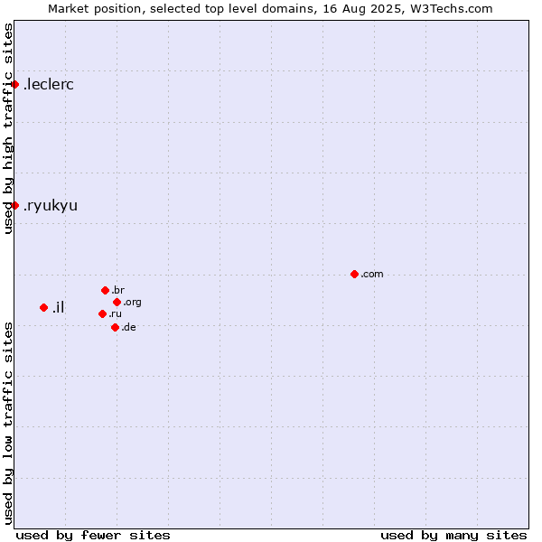 Market position of .il (Israel) vs. .leclerc (Leclerc brand) vs. .ryukyu (Ryukyu, region of Okinawa, Japan)