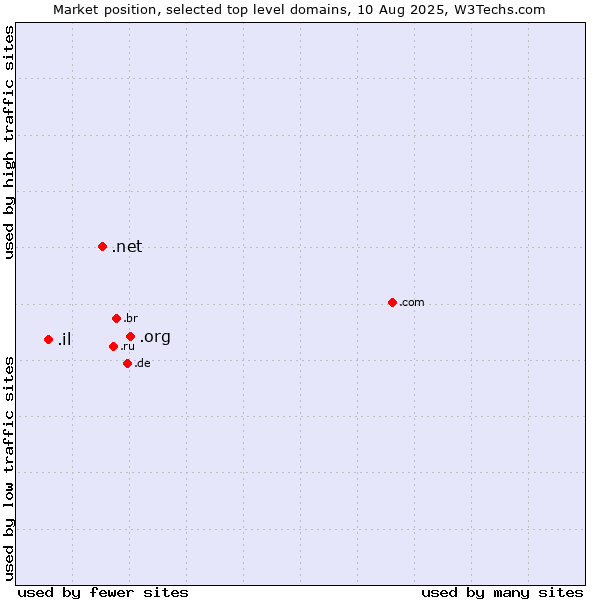 Market position of .org (Organizations) vs. .net (Network providers) vs. .il (Israel)