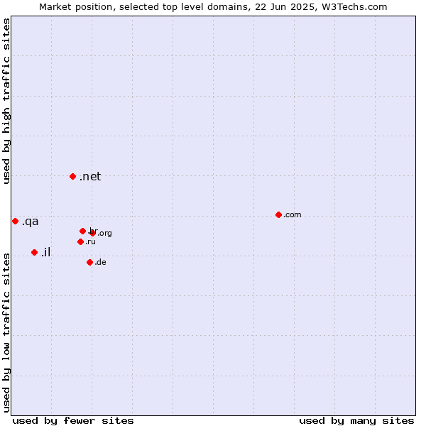 Market position of .net (Network providers) vs. .il (Israel) vs. .qa (Qatar)