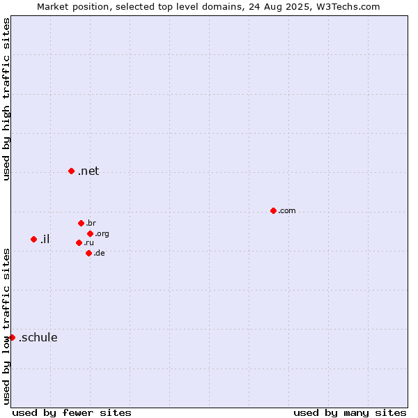 Market position of .net (Network providers) vs. .il (Israel) vs. .schule (German for school)