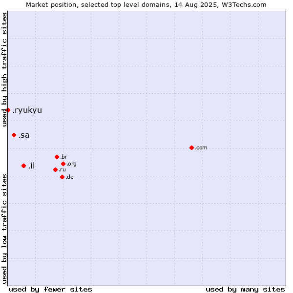 Market position of .il (Israel) vs. .sa (Saudi Arabia) vs. .ryukyu (Ryukyu, region of Okinawa, Japan)