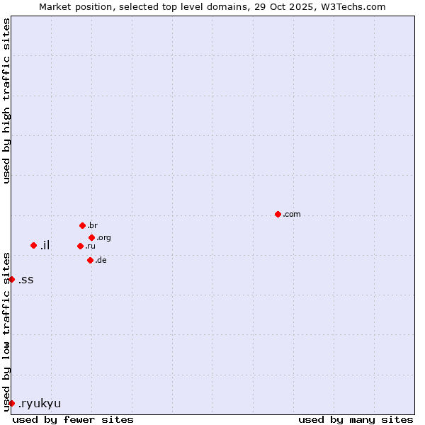Market position of .il (Israel) vs. .ss (South Sudan) vs. .ryukyu (Ryukyu, region of Okinawa, Japan)