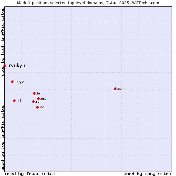 Market position of .il (Israel) vs. .xyz (XYZ) vs. .ryukyu (Ryukyu, region of Okinawa, Japan)