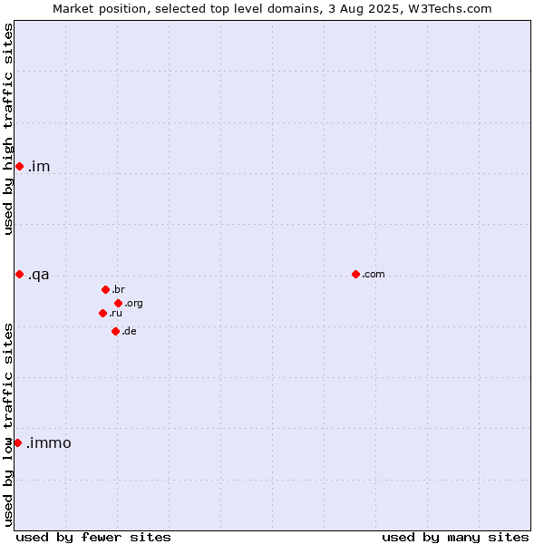 Market position of .im (Isle of Man) vs. .qa (Qatar) vs. .immo (Immobilier, French for real estate)