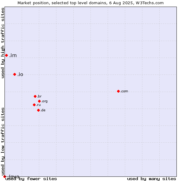 Market position of .io (British Indian Ocean Territory) vs. .im (Isle of Man) vs. .java (Java programming language)