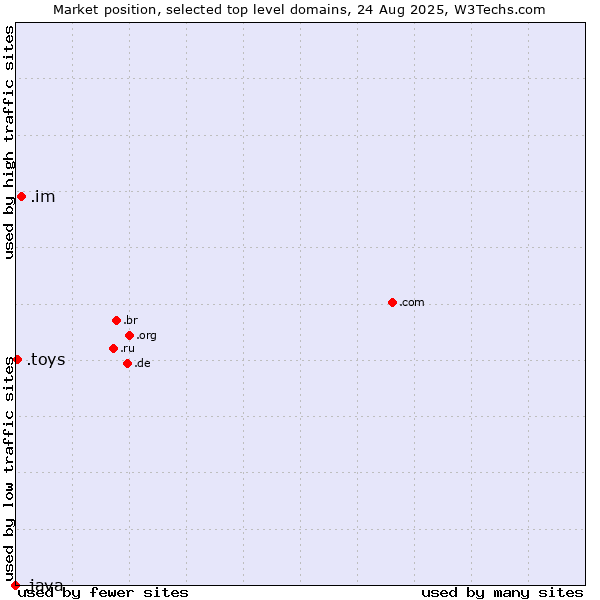 Market position of .im (Isle of Man) vs. .toys (Toys) vs. .java (Java programming language)