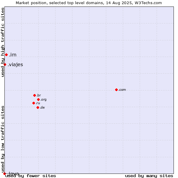 Market position of .im (Isle of Man) vs. .viajes (Spanish for vacations) vs. .java (Java programming language)