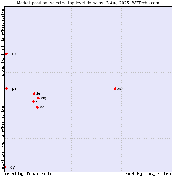 Market position of .im (Isle of Man) vs. .qa (Qatar) vs. .ky (Cayman Islands)