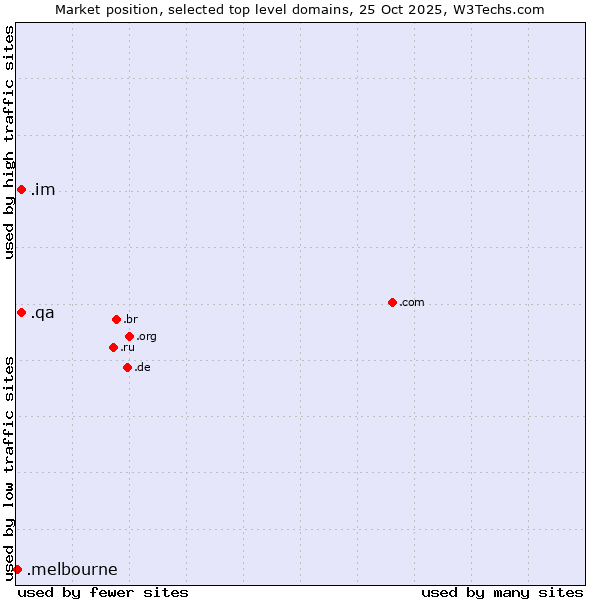 Market position of .im (Isle of Man) vs. .qa (Qatar) vs. .melbourne (City of Melbourne, Australia)
