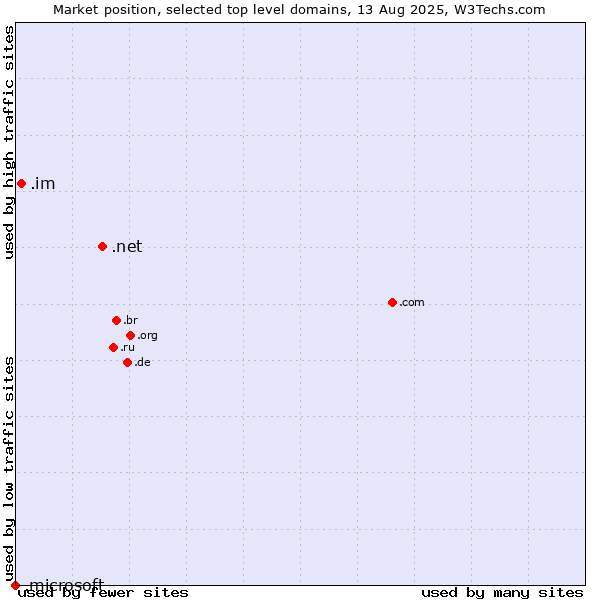 Market position of .net (Network providers) vs. .im (Isle of Man) vs. .microsoft (Microsoft brand)