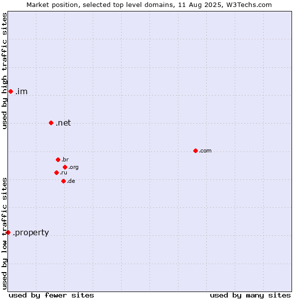 Market position of .net (Network providers) vs. .im (Isle of Man) vs. .property (Property)