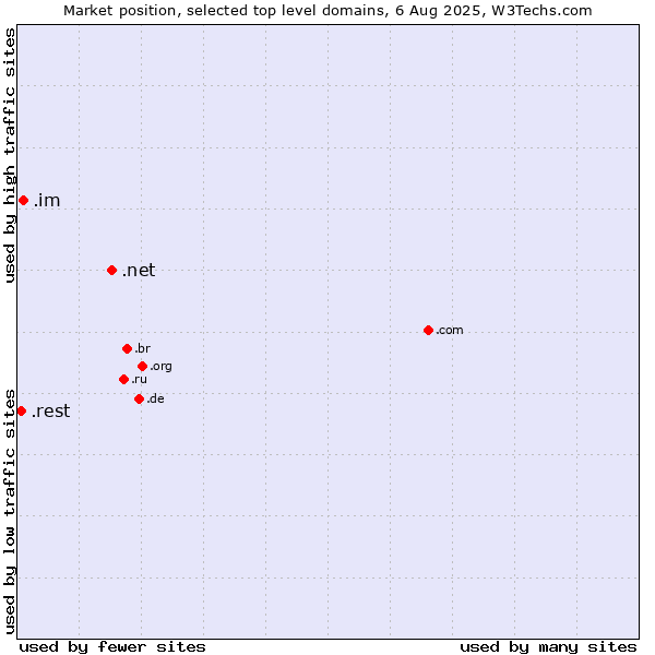 Market position of .net (Network providers) vs. .im (Isle of Man) vs. .rest (Restaurant industry)