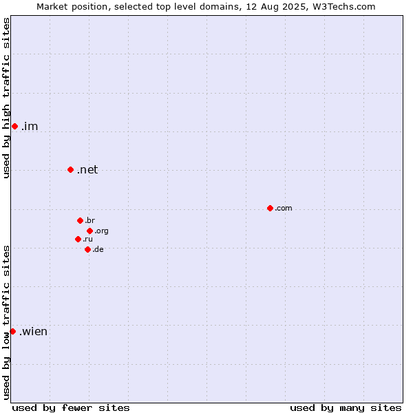 Market position of .net (Network providers) vs. .im (Isle of Man) vs. .wien (City of Vienna (Wien), Austria)