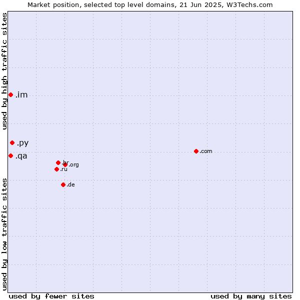 Market position of .py (Paraguay) vs. .im (Isle of Man) vs. .qa (Qatar)