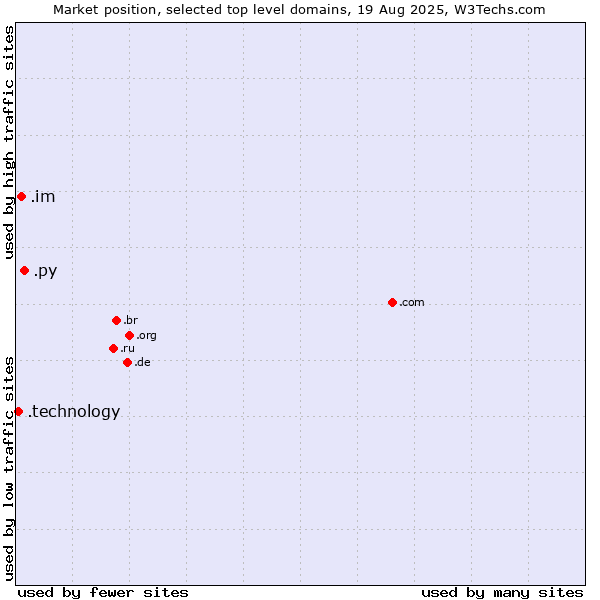 Market position of .py (Paraguay) vs. .im (Isle of Man) vs. .technology (Technology)