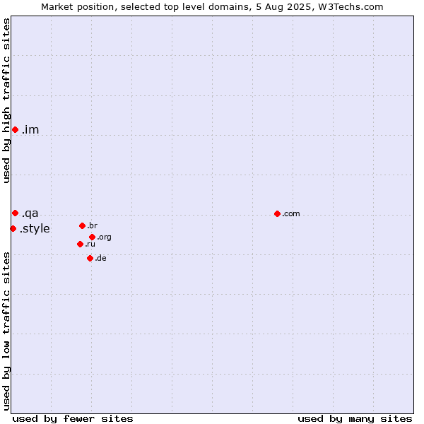 Market position of .im (Isle of Man) vs. .qa (Qatar) vs. .style (Style)