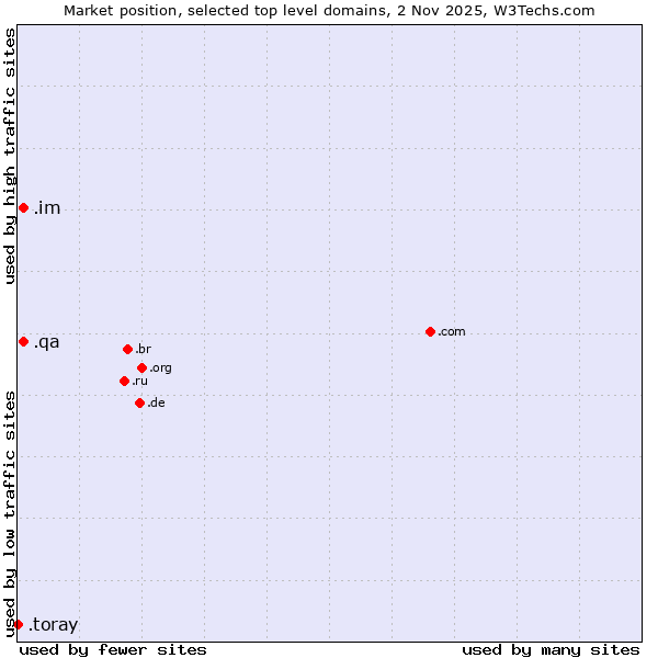 Market position of .im (Isle of Man) vs. .qa (Qatar) vs. .toray (Toray Industries brand)