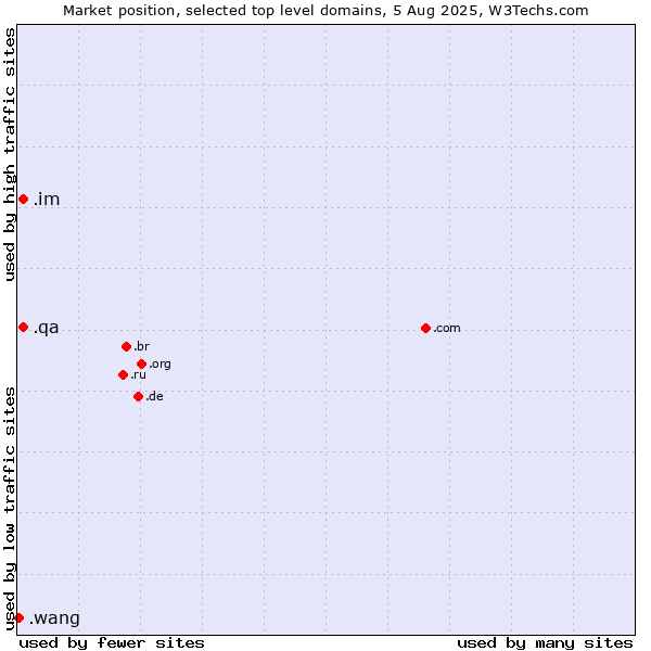 Market position of .im (Isle of Man) vs. .qa (Qatar) vs. .wang (Wăng, Chinese 网 for web)