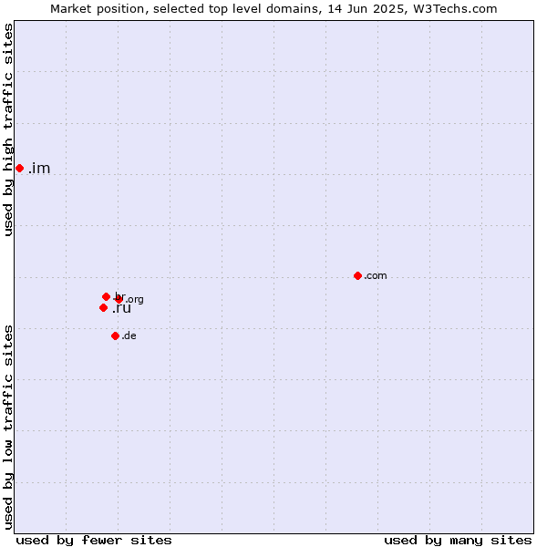 Market position of .ru (Russian Federation) vs. .im (Isle of Man)