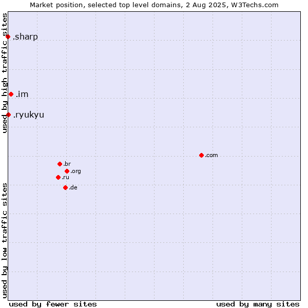 Market position of .im (Isle of Man) vs. .ryukyu (Ryukyu, region of Okinawa, Japan) vs. .sharp (Sharp brand)
