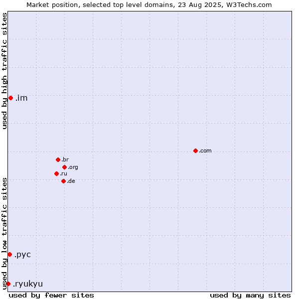 Market position of .im (Isle of Man) vs. .рус (Russian speaking community) vs. .ryukyu (Ryukyu, region of Okinawa, Japan)