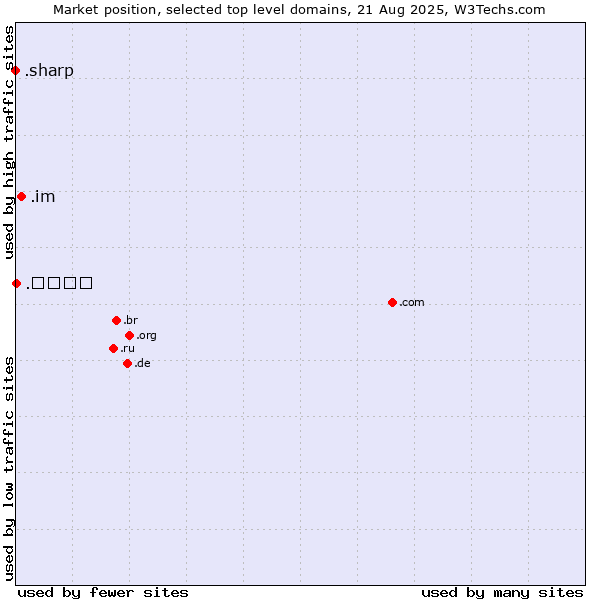 Market position of .im (Isle of Man) vs. .भारत (Hindi for India) vs. .sharp (Sharp brand)