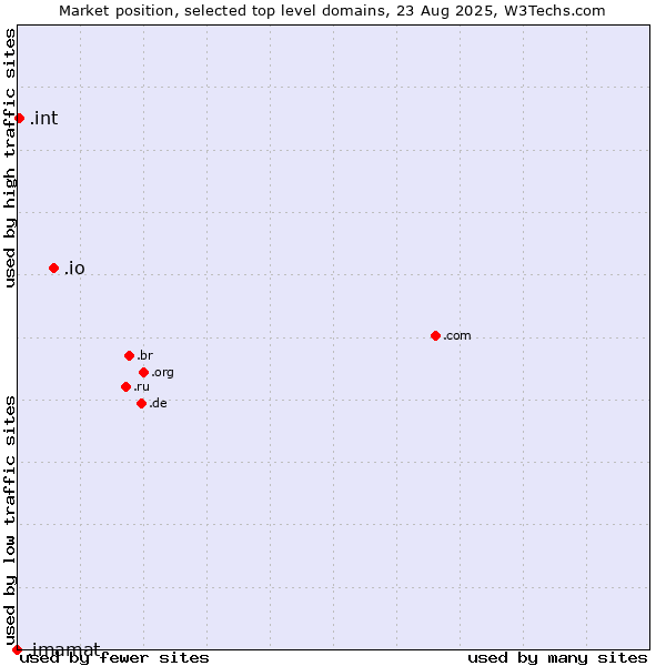 Market position of .io (British Indian Ocean Territory) vs. .int (International government treaties) vs. .imamat (Ismaili Imamat)