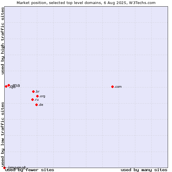 Market position of .ma (Morocco) vs. .qa (Qatar) vs. .imamat (Ismaili Imamat)