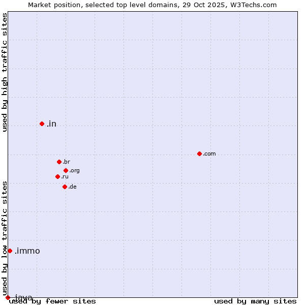 Market position of .in (India) vs. .immo (Immobilier, French for real estate) vs. .java (Java programming language)