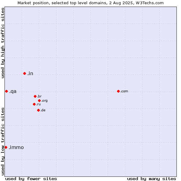 Market position of .in (India) vs. .qa (Qatar) vs. .immo (Immobilier, French for real estate)